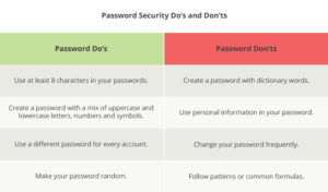 Follow this list of do's and don'ts to help protect your password from being compromised.