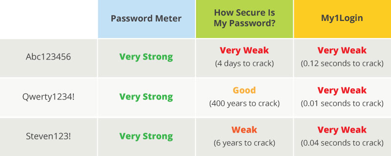 Modern password checkers can provide users with a false sense of security.