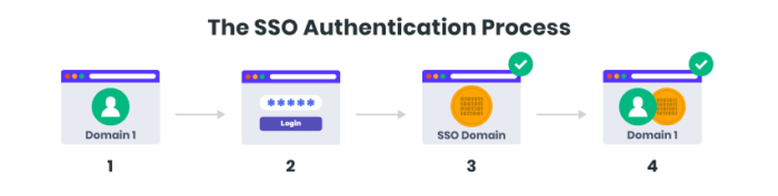 Website Authentication: The Complete Guide with FAQs