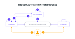 SSO Authentication