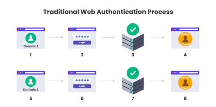 Compared to token-based authentication, traditional login is insecure and slow.