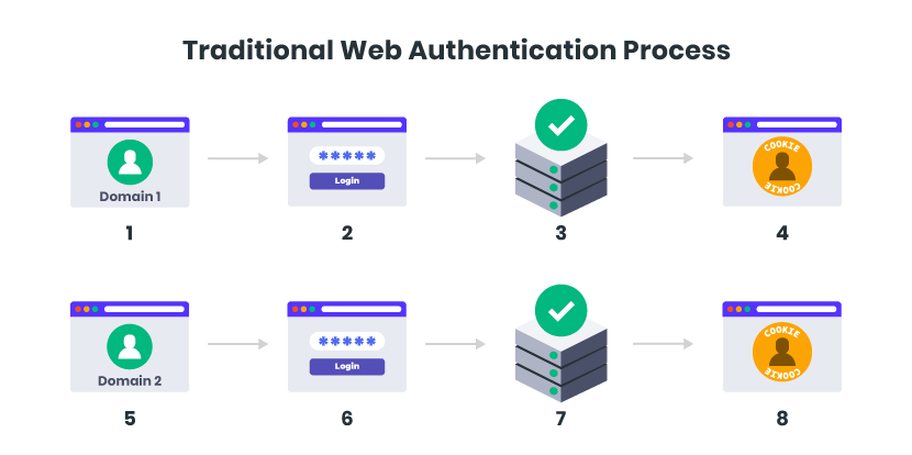 Token Based Authentication How To Optimize Your Website 7aa