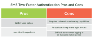 SMS two-factor authentication is widely used but requires cell service and texting capabilities.