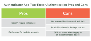 Authenticator app two-factor authentication doesn't require cell service but isn't as user-friendly as email and SMS.