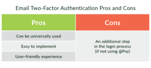 Email two-factor authentication is user-friendly and easy to implement.