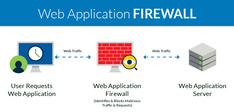 By using a WAF, you can protect your web application authentication process.