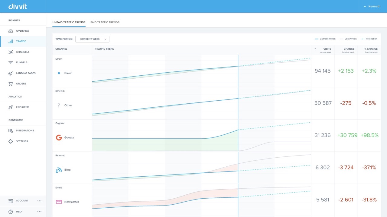 Divvit is a WordPress e-commerce plugin that lets your track key data metrics. 