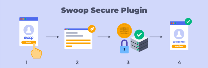 Swoop's WordPress login plugin offers a simple and secure way for users to log in.