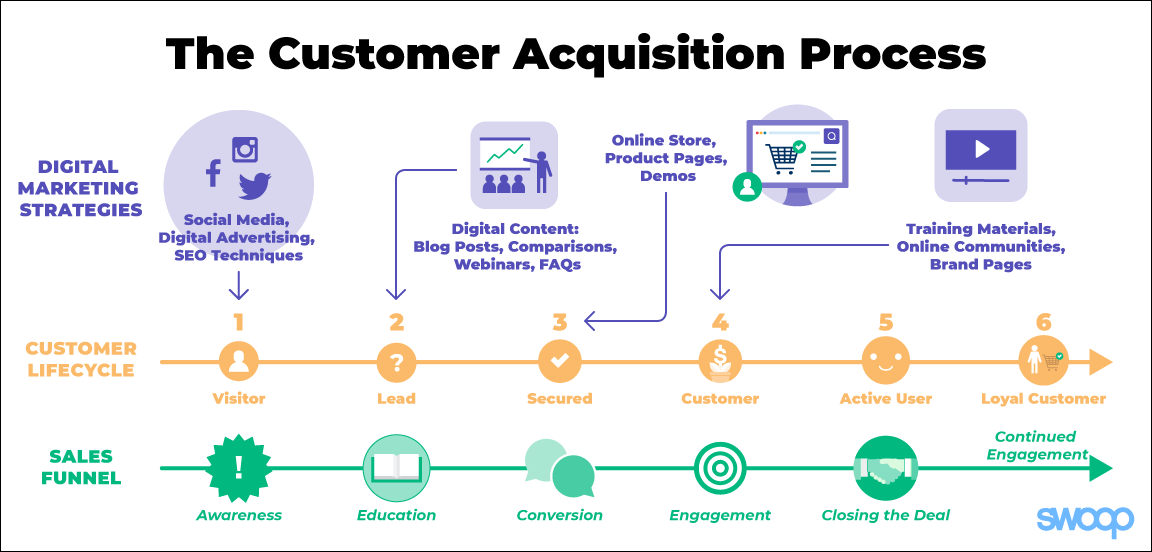 The entire customer acquisition process for online businesses involves the interaction of conversions, marketing, and the customer lifecycle.