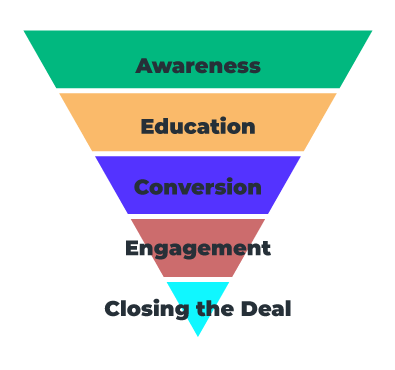 The classic sales funnel offers a useful way to understand customer acquisition for eCommerce businesses.