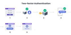 Two-factor authentication is one way to increase security in your website authentication process.