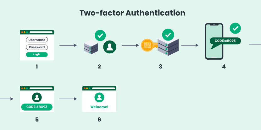 2 factor authentication dashlane