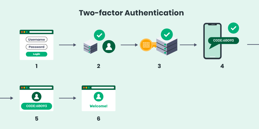 how to do the 2 factor ayhrntication ob bitstamp