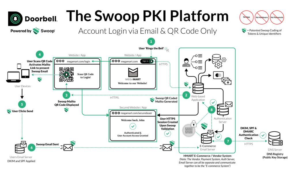 The Swoop PKI Platform